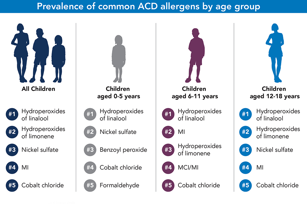 Infographic for Facts at your Fingertips of common ACD allergens by age group