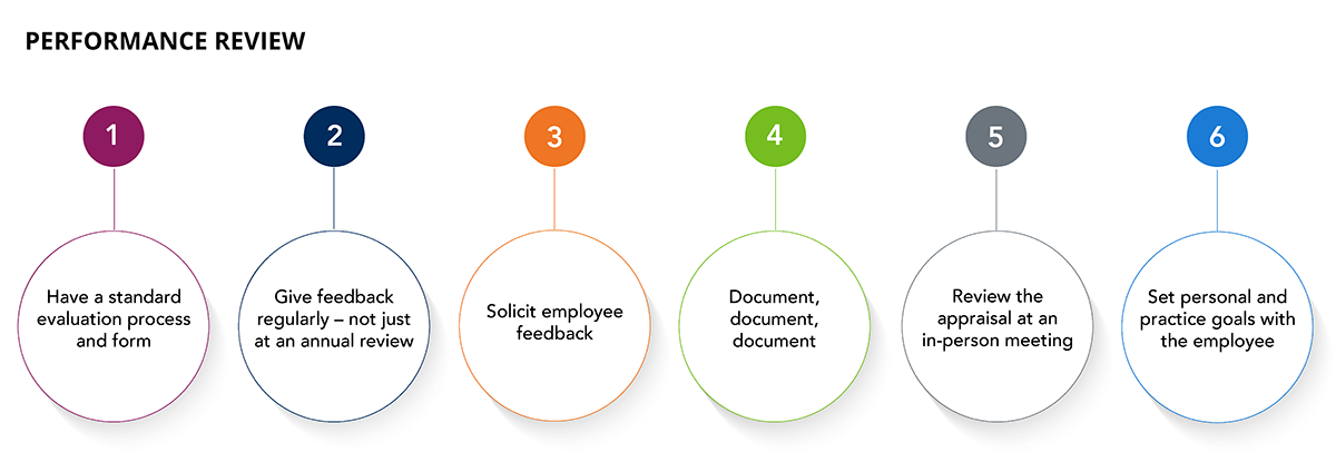 Performance review infographic
