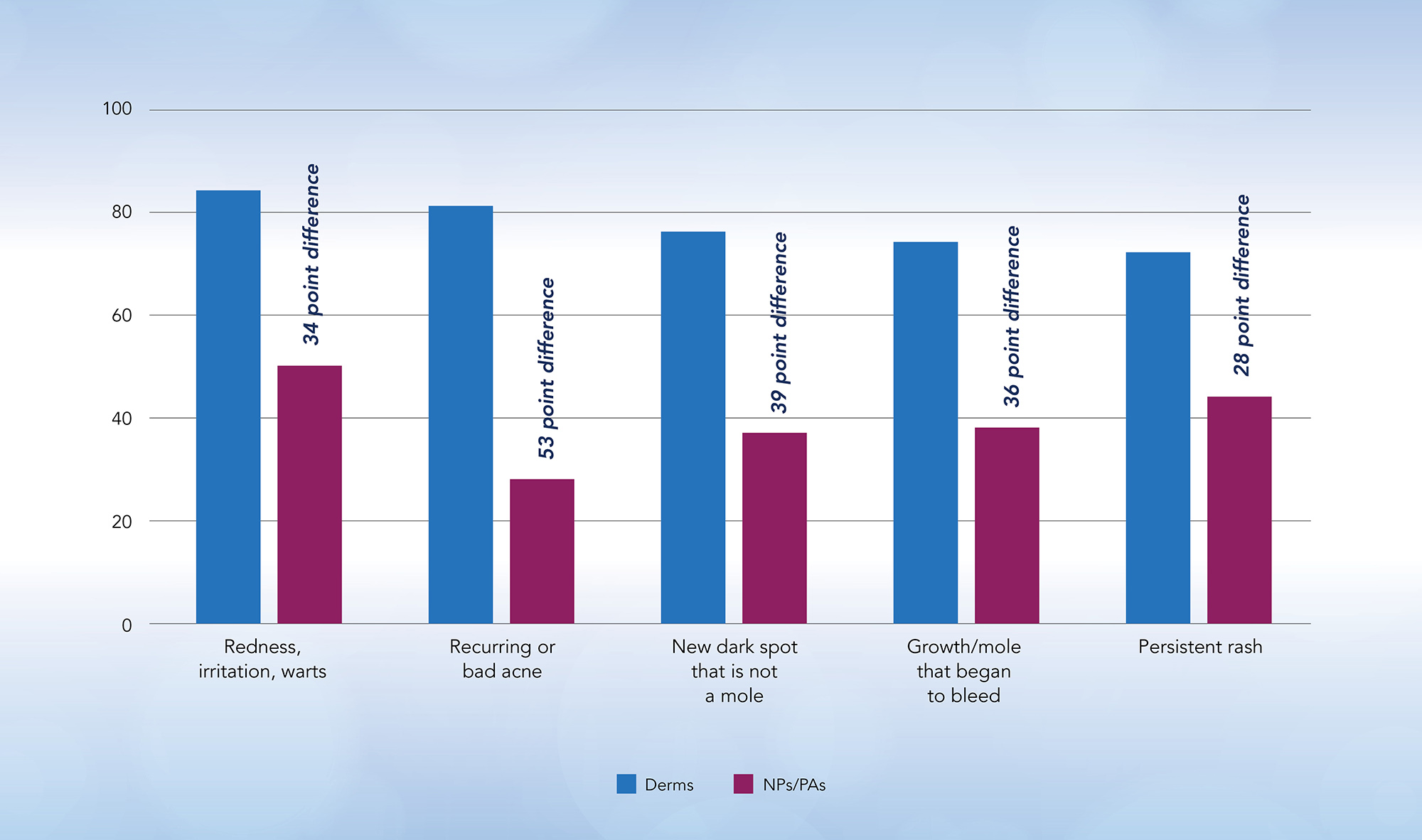 Infographic for Derms vs. NPs/PAs: A clear preference