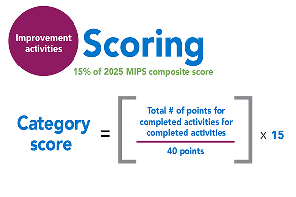 Illustration for MIPS Improvement Activities 2025