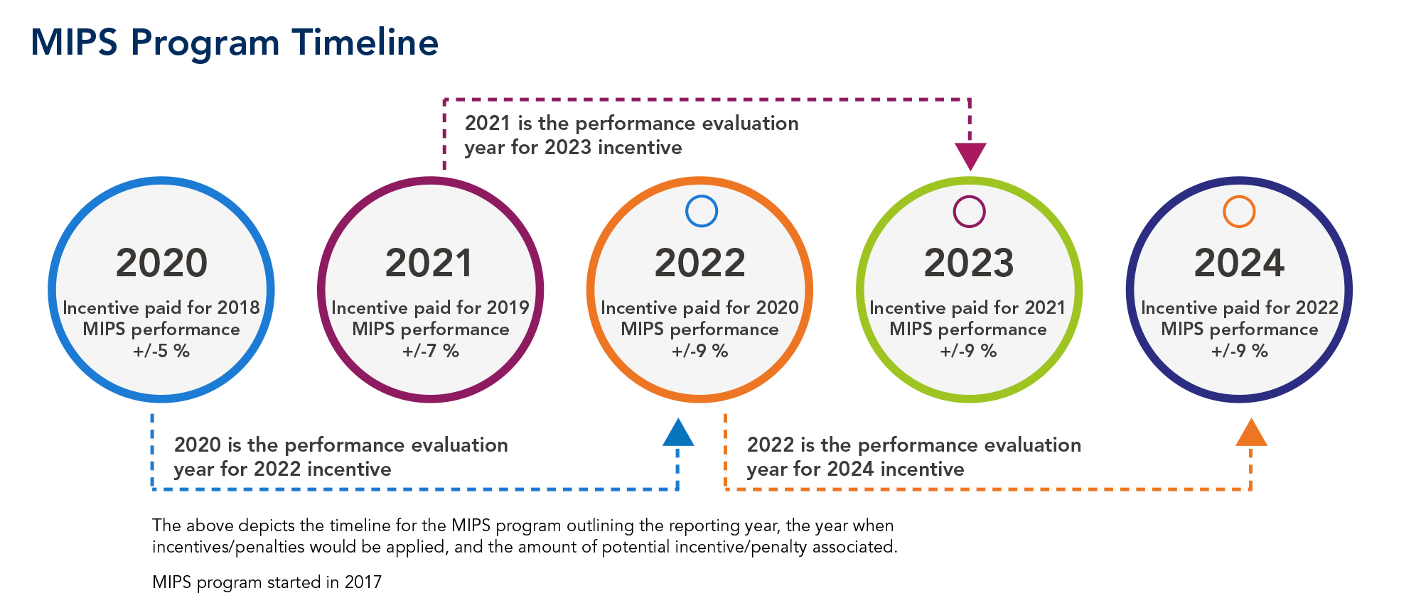 Image for answers in practice on MIPS 2022