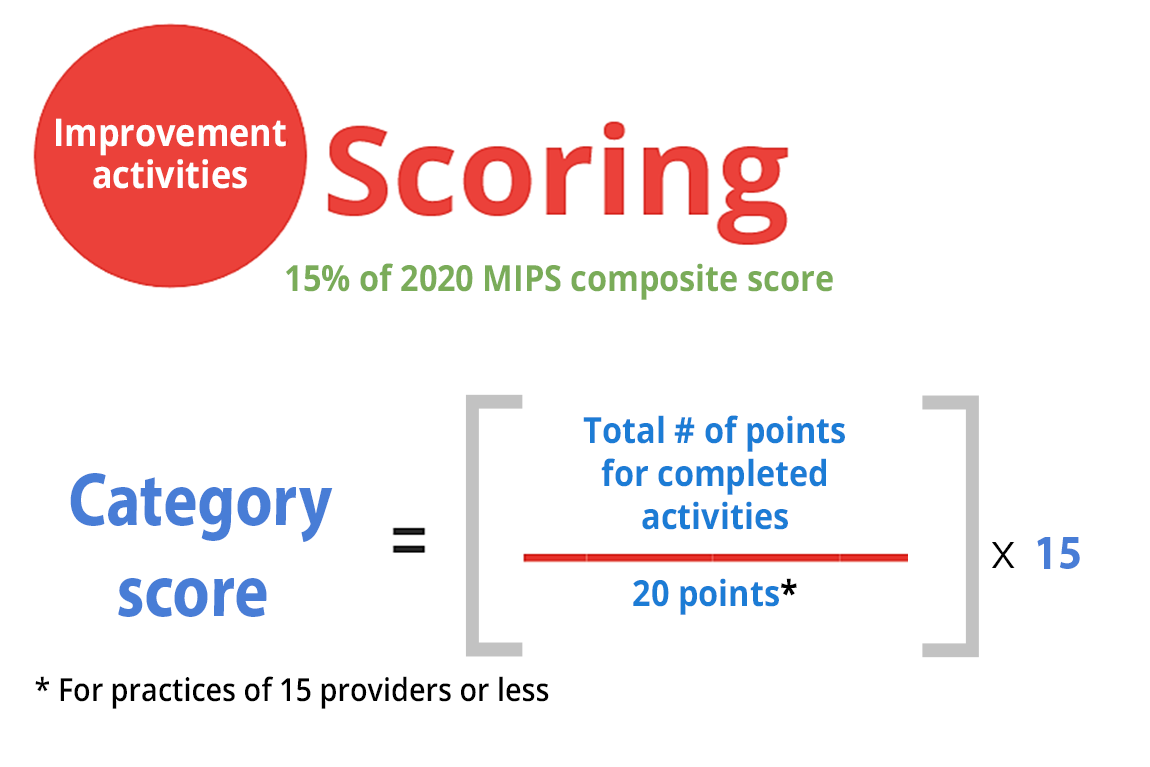 Improvement activities (15)