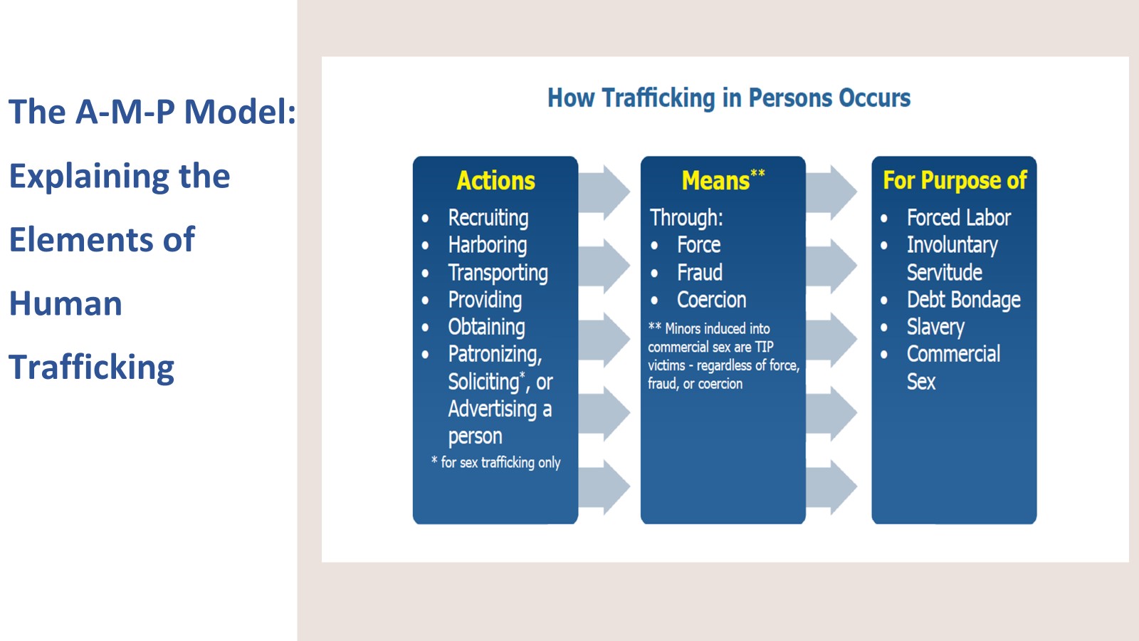 Infographic describing he AMP model of human trafficking