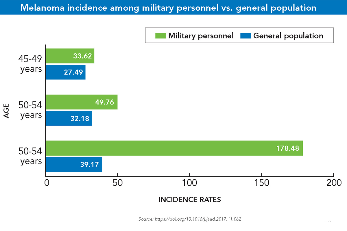 Melanoma incidence among military personnel vs. general population infographic
