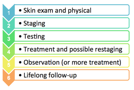 Diagram of steps after a melanoma diagnosis