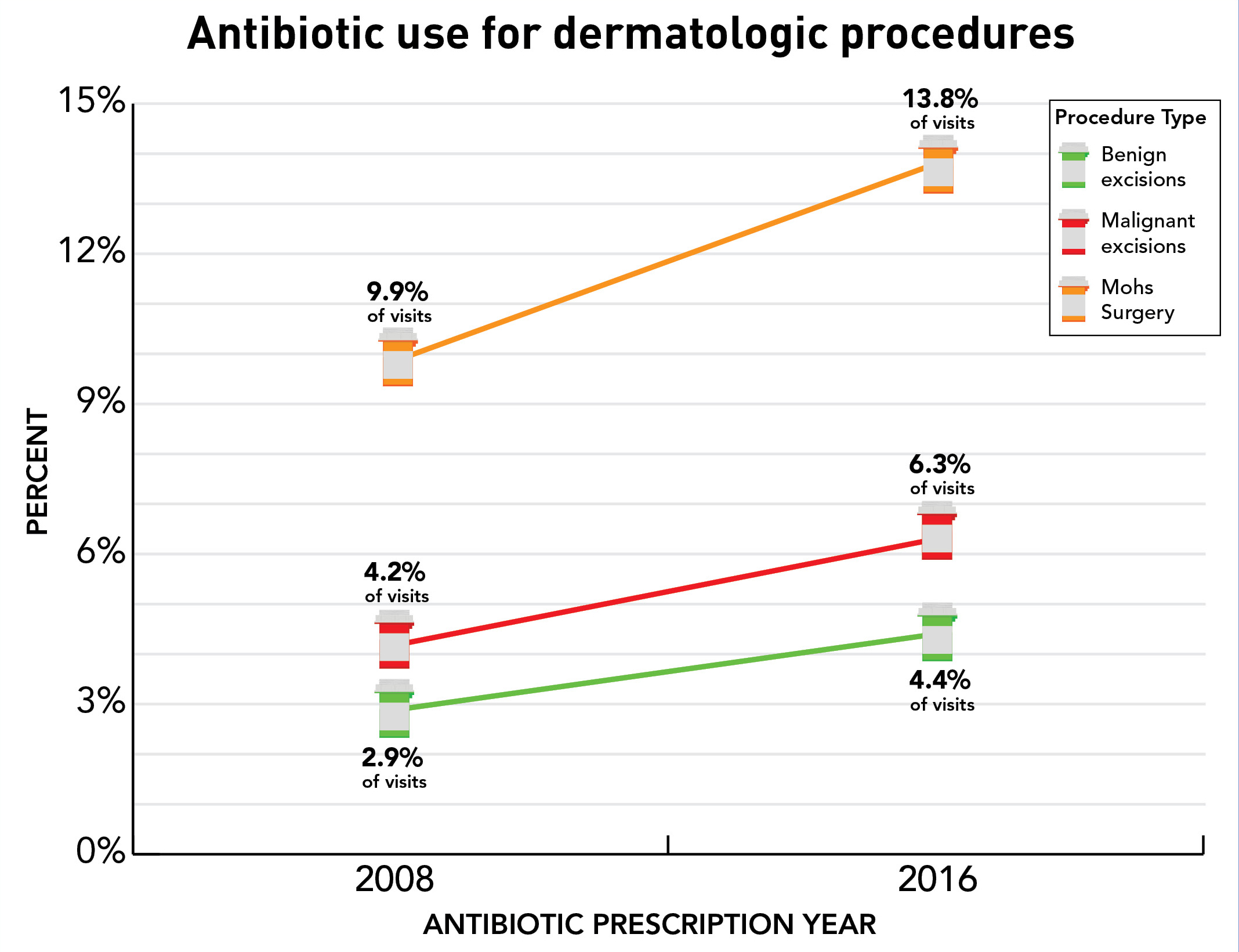 Chart of antibiotic use for dermatologic procedures