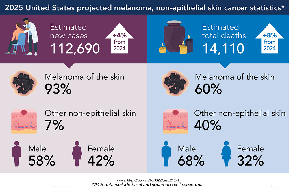 2025 United States projected melanoma, non-epithelial skin cancer statistics
