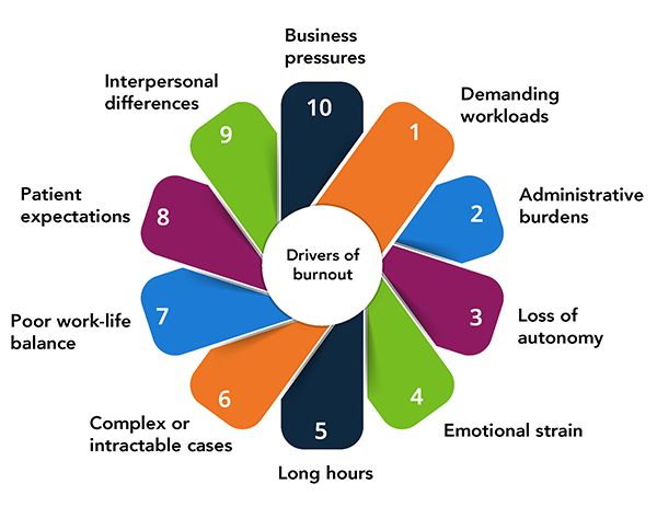 Physician-wellness: Recognizing drivers and assessing well-being - infographic