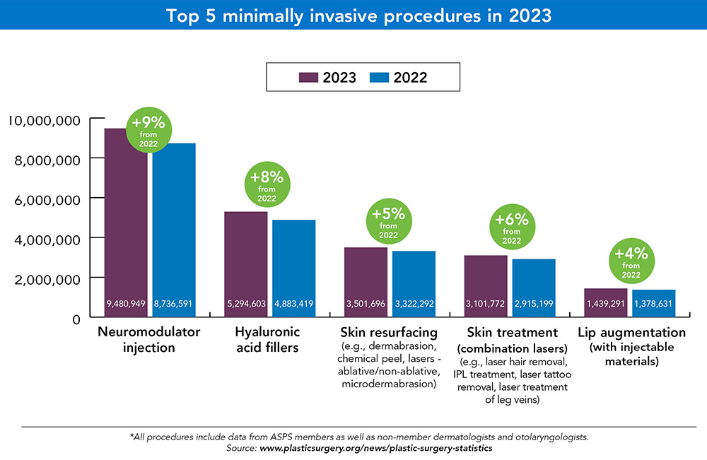 Infographic for Top 5 minimally invasive procedures in 2023