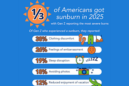Stats for safe sun