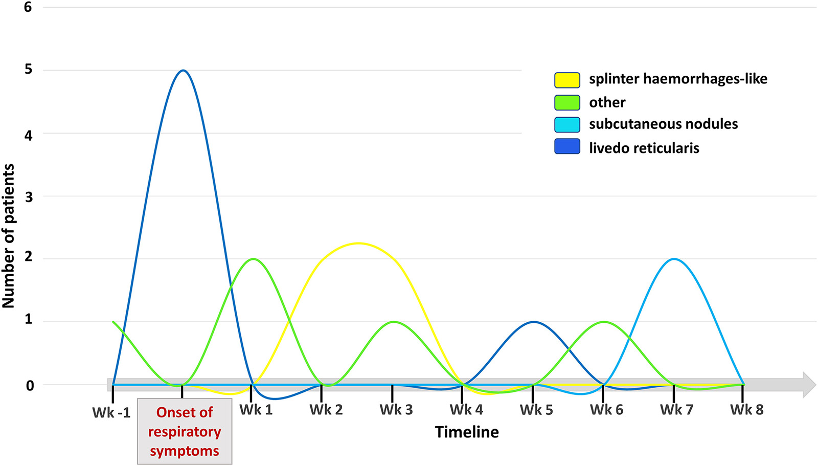 A graph showing the onset of respiratory symptoms for COVID sequelae | American Academy of Dermatology (AAD).