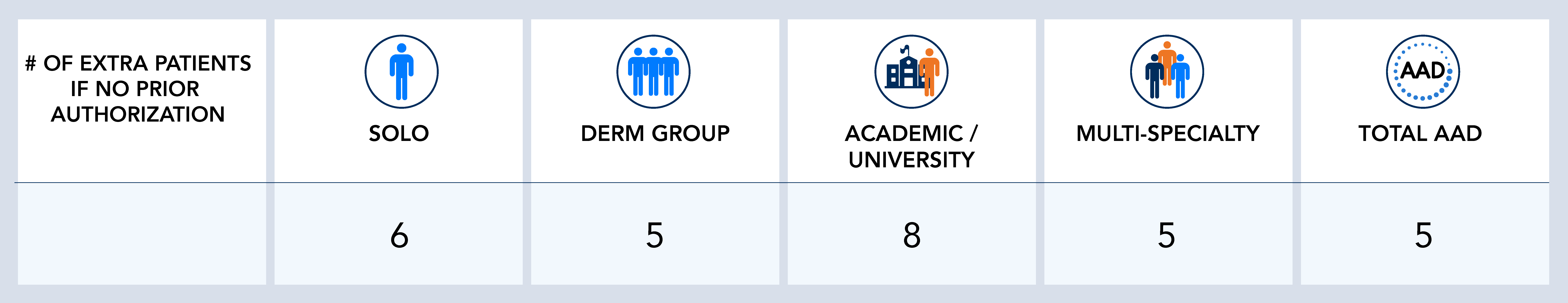 Graph showing number of additional patients dermatologists could have without having to deal with prior authorization