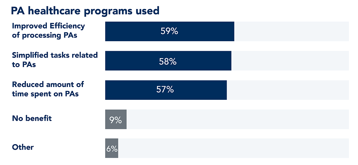 PA healthcare programs used