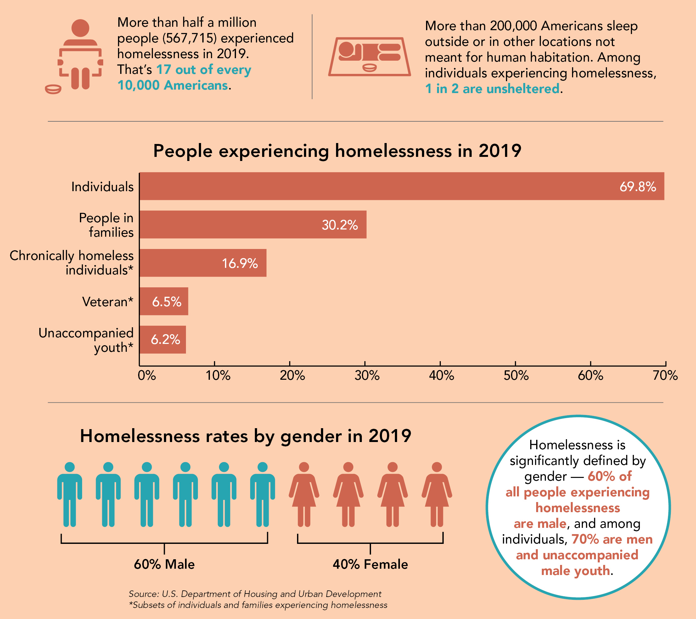Infographic for community care