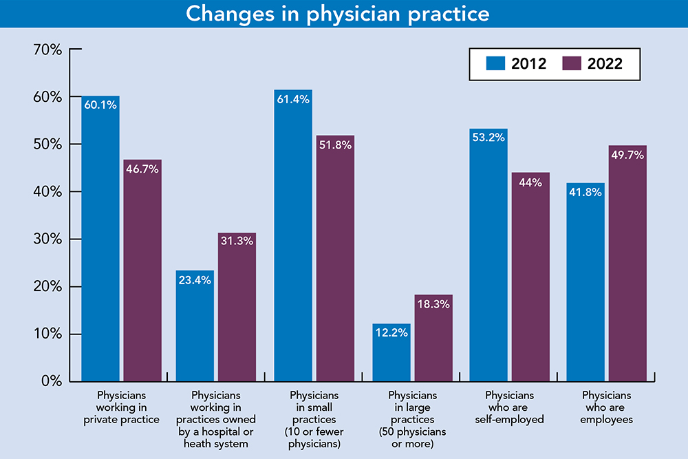 Infographic of changes in physician practice in 2012 compared to 2022