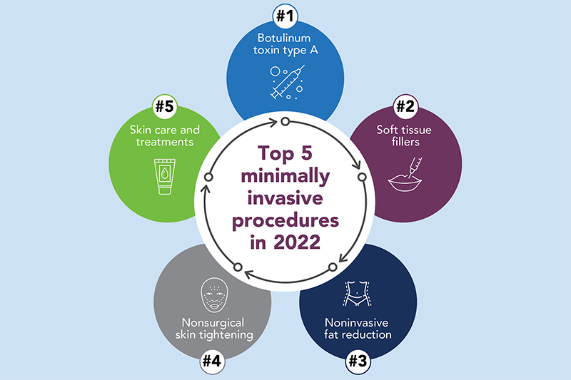 Cosmetic procedures after COVID infographic