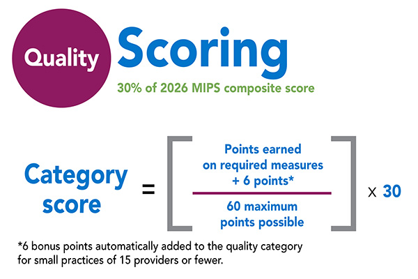 Quality scoring infographic for MIPS 2026. 