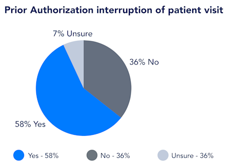 Image for Prior Auth