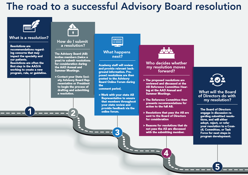 Shows the process for how to submit an AAD/A Advisory Board resolution.