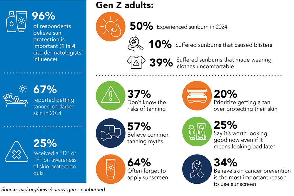 Gen Z’s indifference to sun damage is heating up their risk of skin cancer infographic