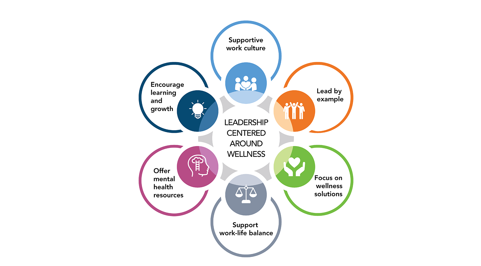 Physician-wellness: Centering leadership around wellness - infographic