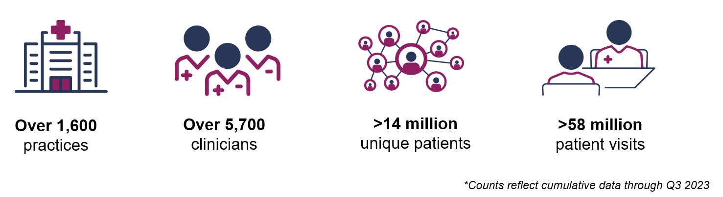 Infographic showing number of AMCs, clinicians, patients, and visits