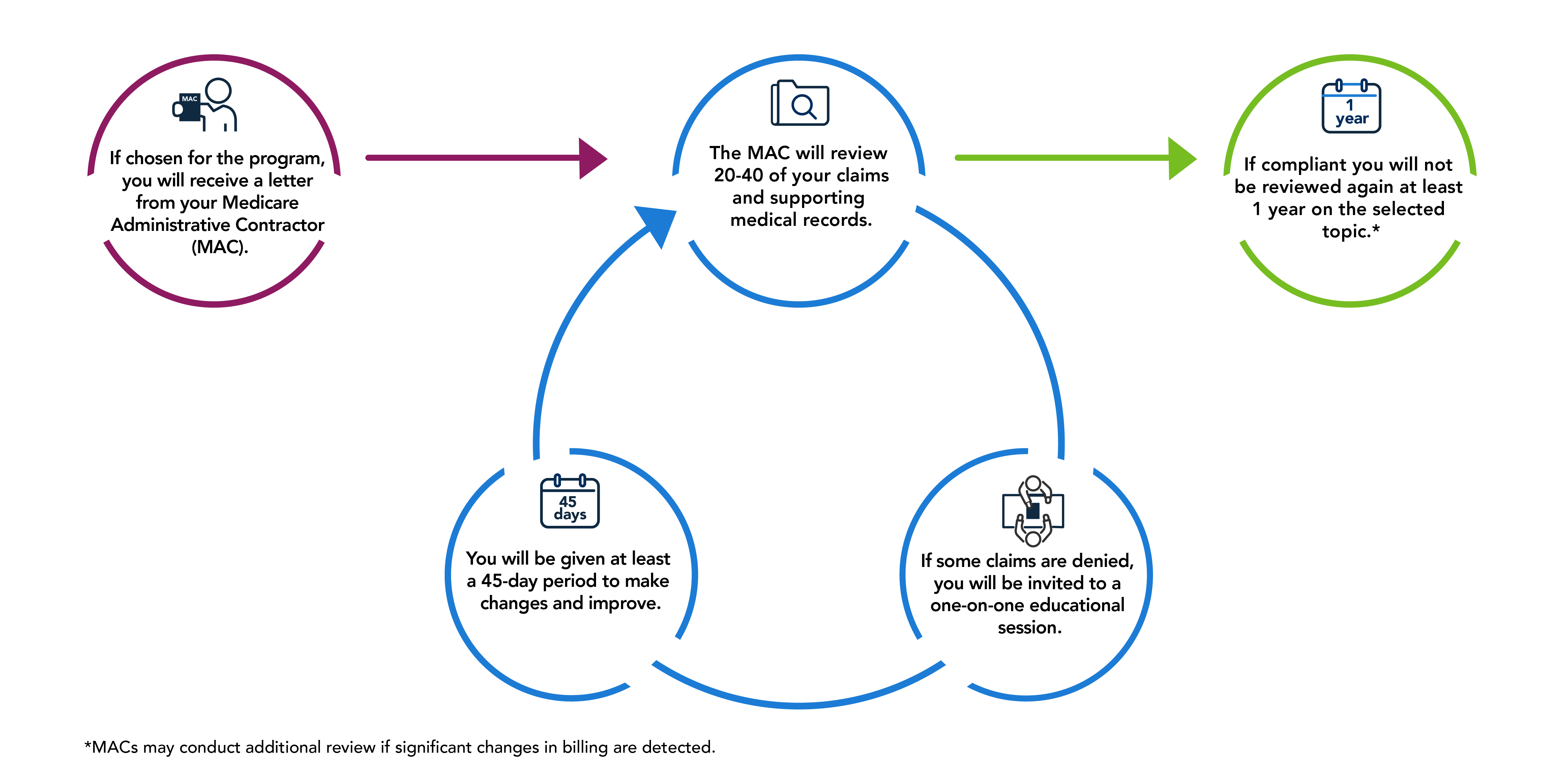 Targeted probe and education cycle infographic