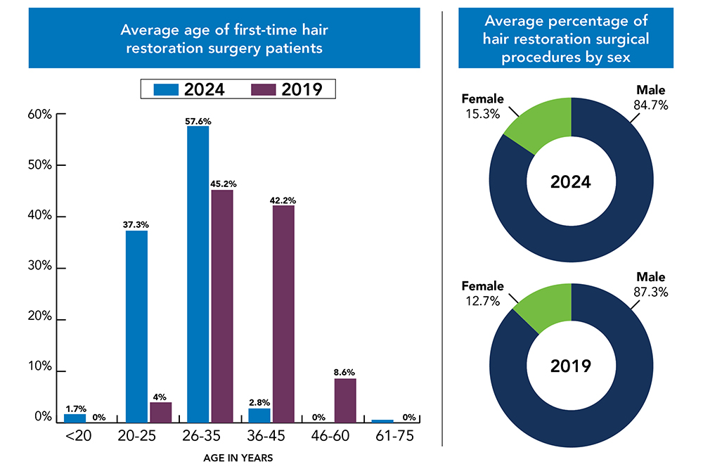 Hair restoration taking root among young people, women infographic