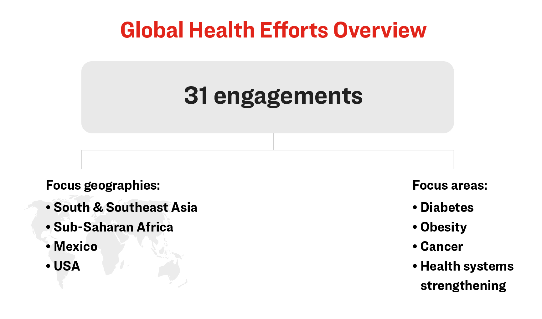 Graphic listing Lilly’s global health efforts - 31 engagements with South & Southeast Asia, Sub-Saharan Africa, Mexico, and USA as focus geographies and Diabetes, Obesity, Cancer, and Health systems strengthening as focus areas