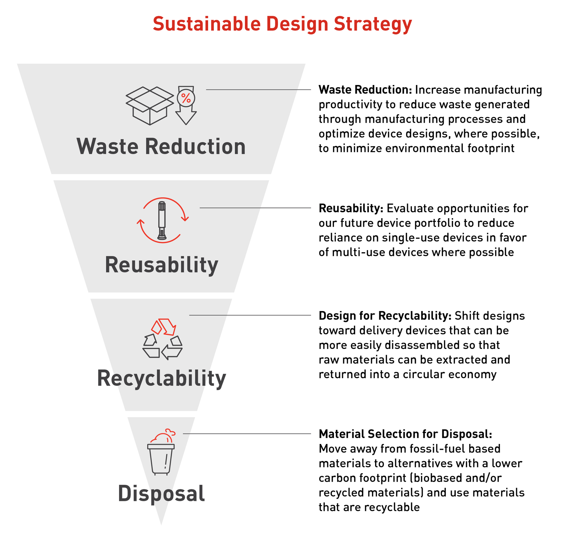 Waste Reduction hierarchy