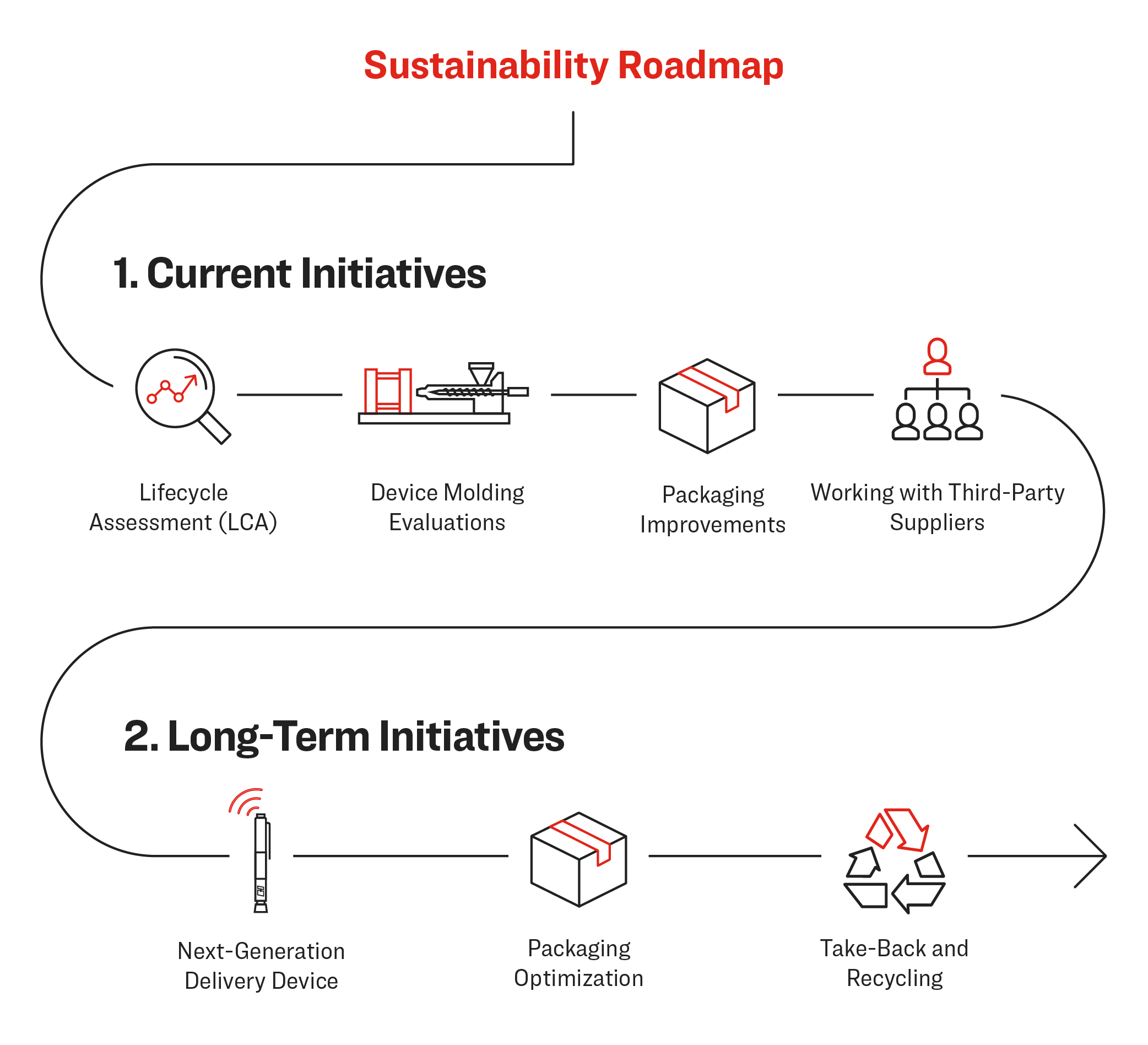 Sustainability roadmap 2024