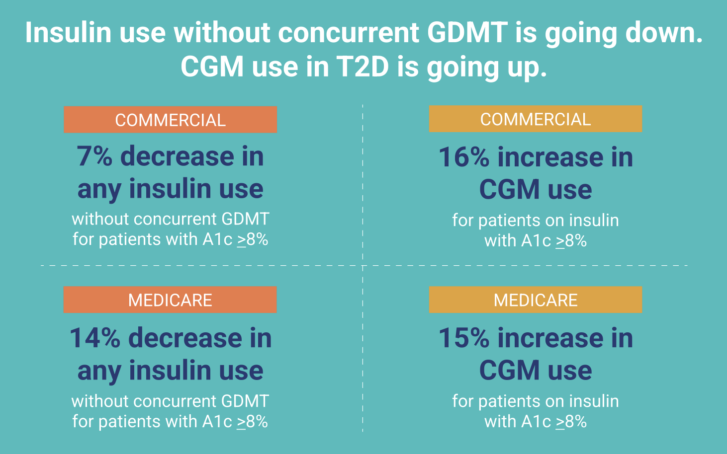Insulin use without concurrent GDMT is going down. CGM use in t2d is going up. 