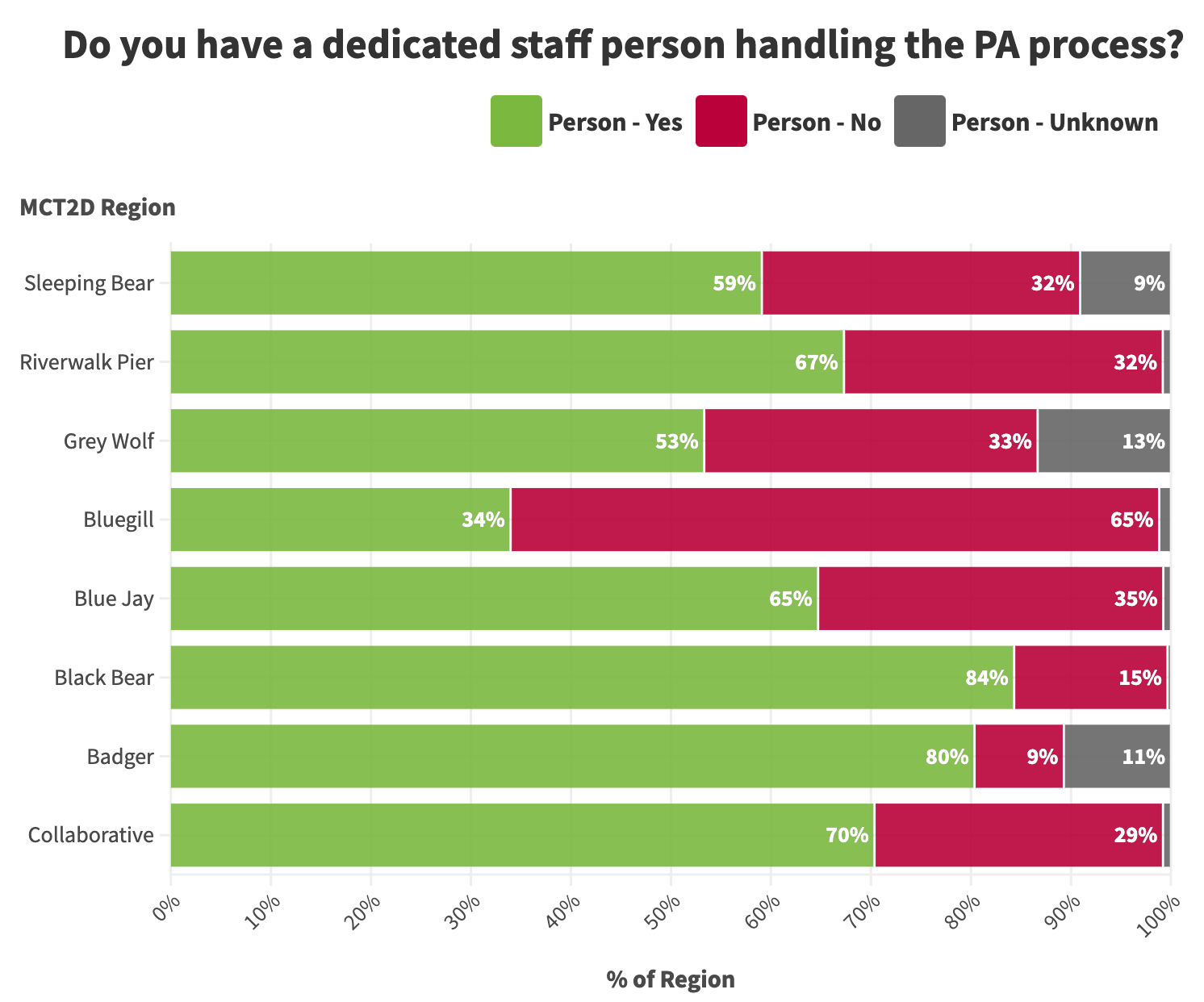 Do you have a dedicated staff person handling the PA process? Yes, No or Unknown with responses by MCT2D region. 
