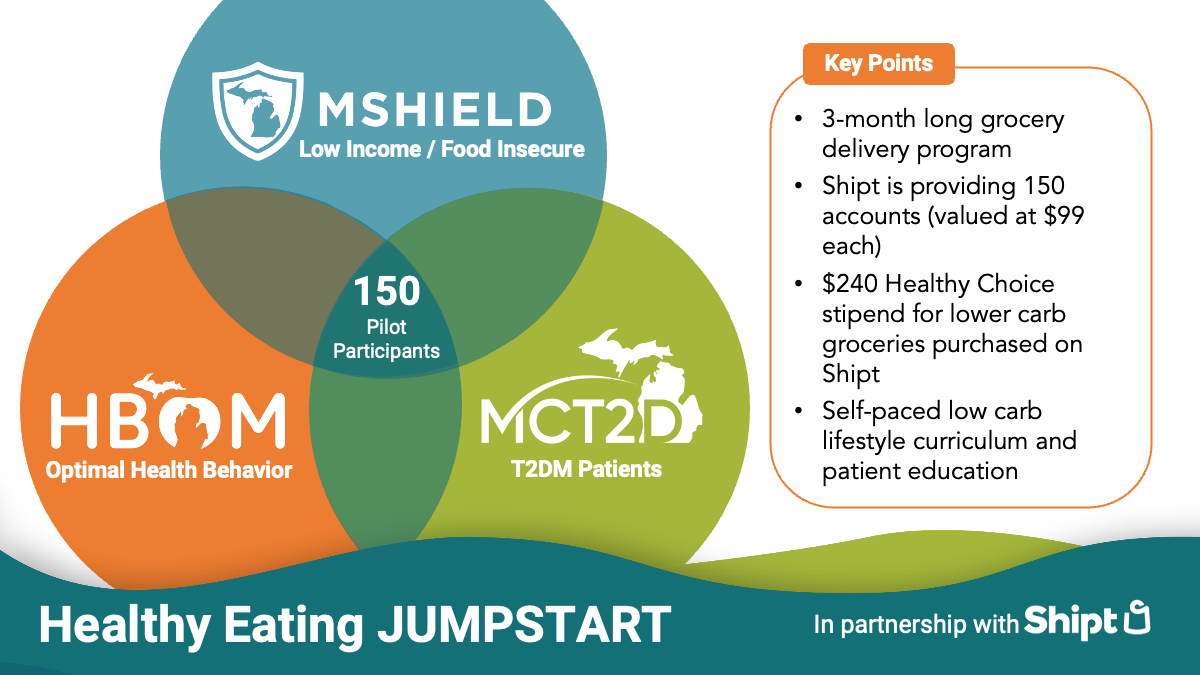 Healthy eating jumpstart program venn diagram, hbom, mct2d, and mshield, 150 pilot participants. key points: 3-month long grocery delivery program 
Shipt is providing 150 accounts (valued at $99 each)
$240 Healthy Choice stipend for lower carb groceries purchased on Shipt
Self-paced low carb lifestyle curriculum and patient education
