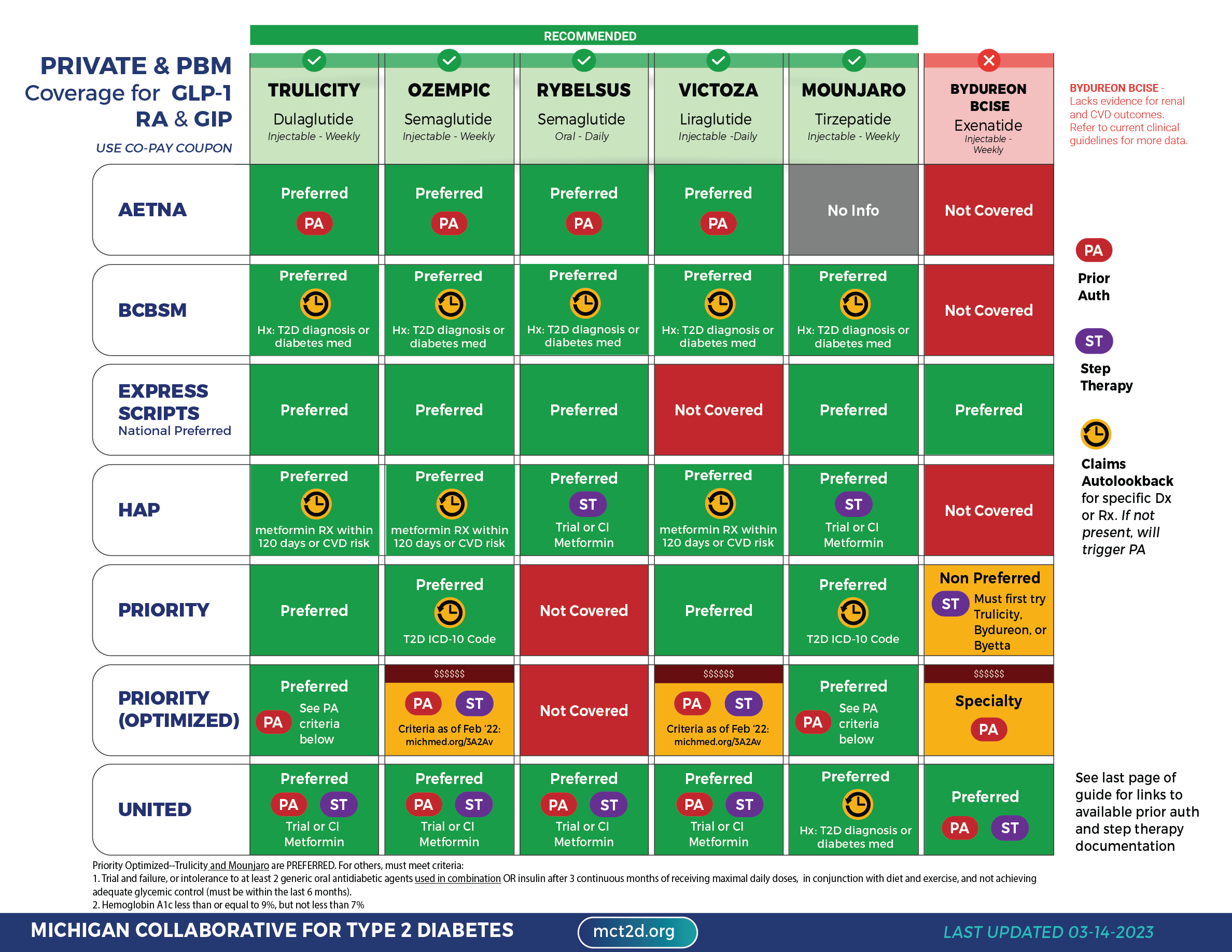 MCT2D Medications and CGM Coverage Guide