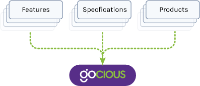 a stack of features, specifications, and products all converging to point at gocious
