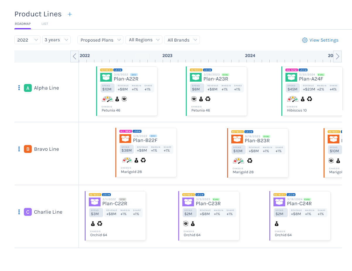 Product lines and their plans organized into a robust roadmap
