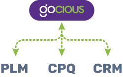 gocious with arrows pointing between it and Product Line Management, Configure Price and Quote, and Customer Relationship Management