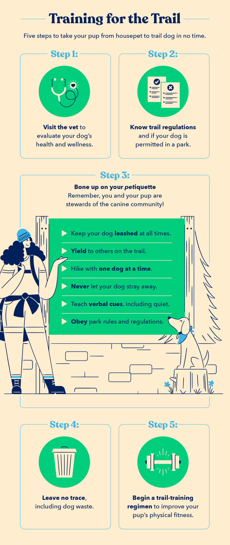 an illustration of five steps to take before going on a hike with a dog, including visiting the vet, knowing trail regulations, practicing obedience, leaving no trace, and training