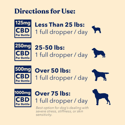 Directions for Use - Wellness CBD Oil for Dogs