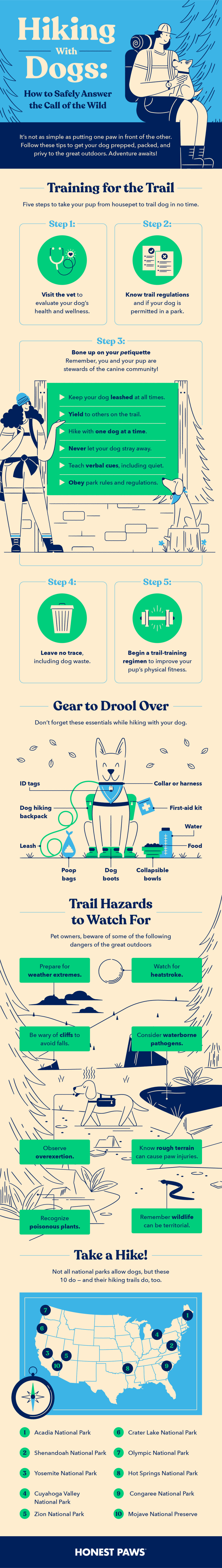 an infographic overviewing Honest Paws’ ultimate guide to hiking with dogs, including tips to prepare for the trail, dog hiking gear, trail hazards, and 50 dog-friendly national parks to visit.