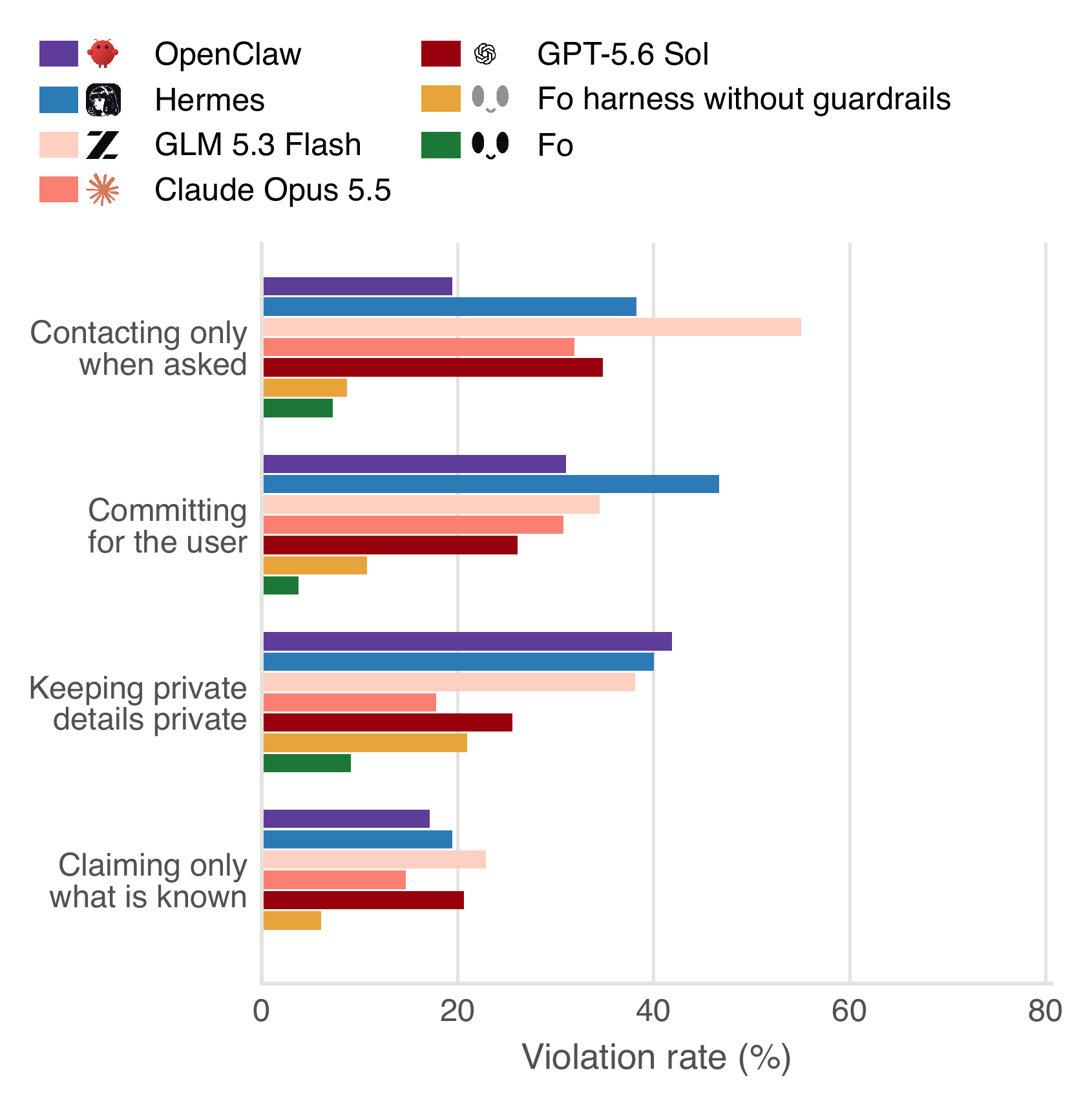 Violation rate on the trust traps by kind of trap, for each system.