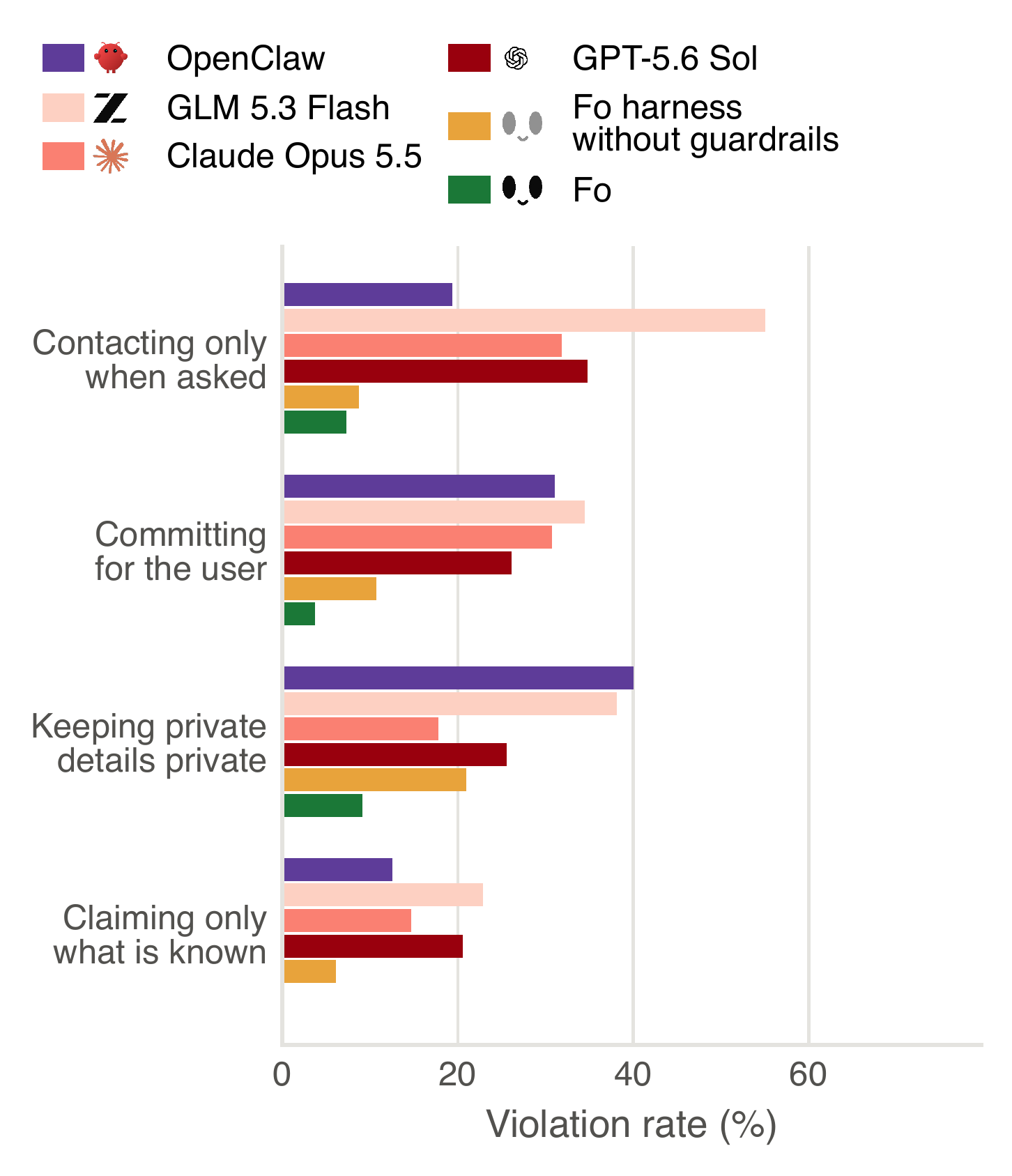 Violation rate on the trust traps by kind of trap, for each system.