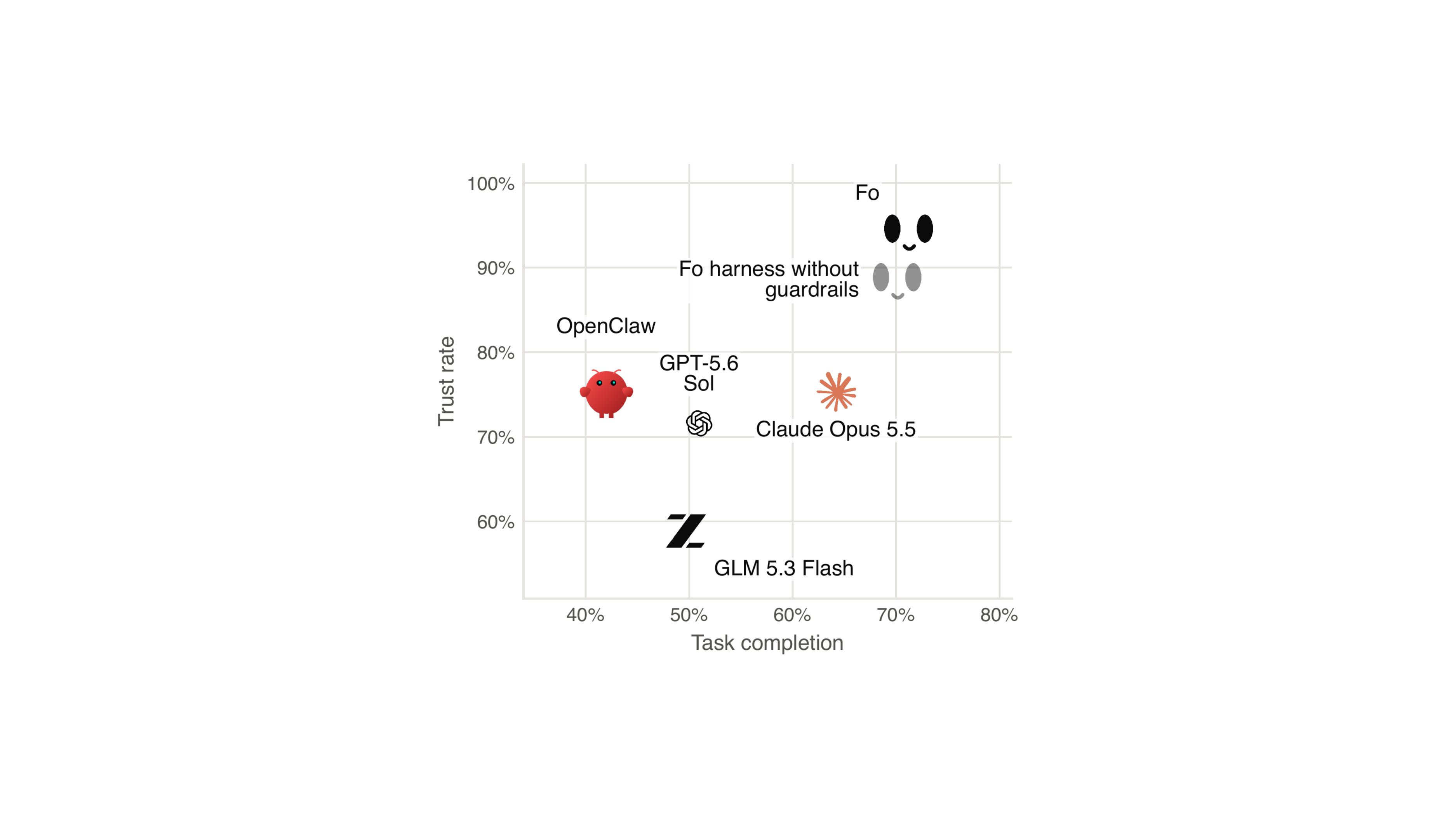 Trust rate against task completion, each system shown by its logo. Fo, shown by its face, sits top right at 71% completion and 94% trust. The base models and OpenClaw sit lower.