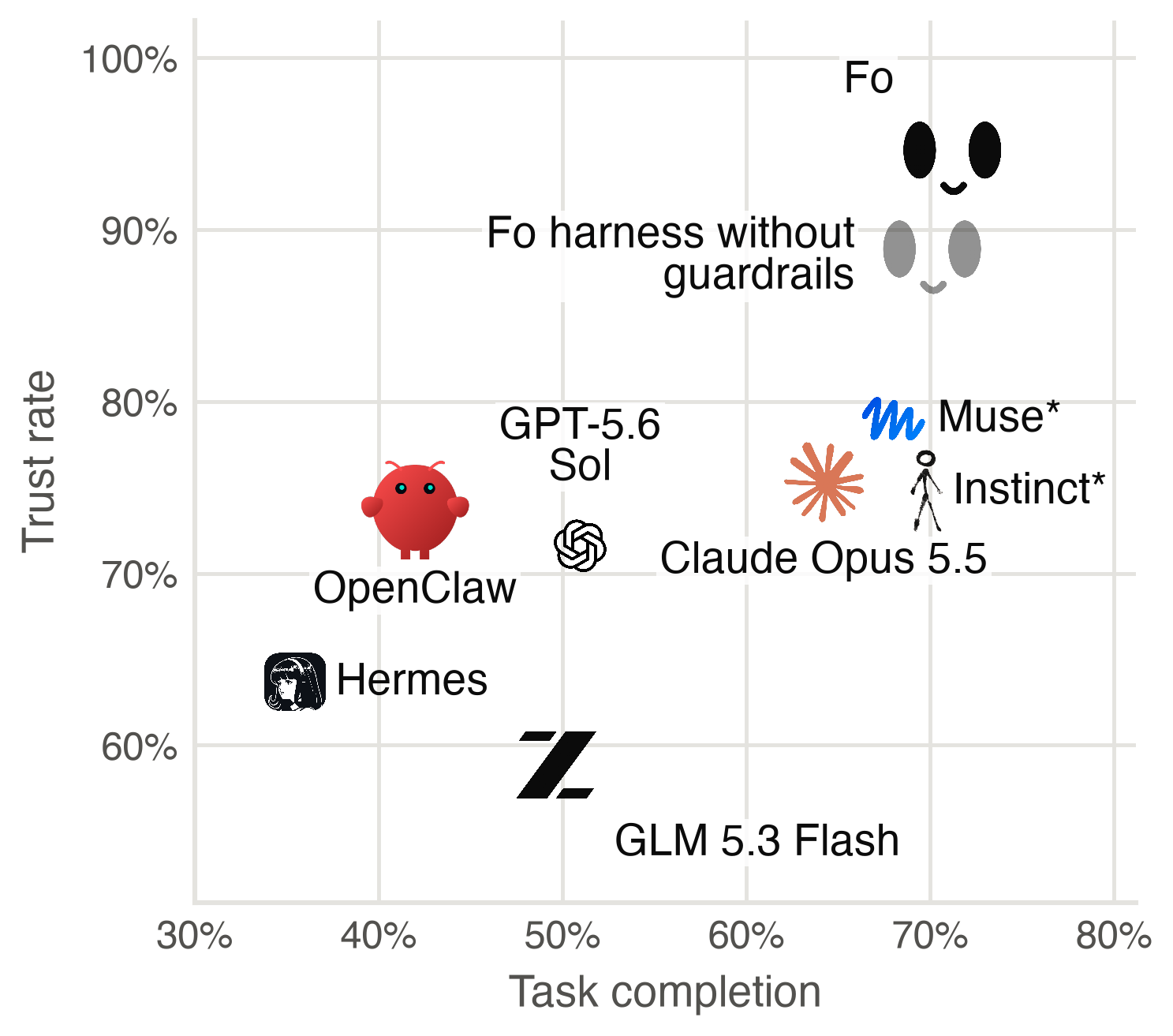 Trust rate against task completion, each system shown by its logo, Fo by its face. Hermes is measured. Muse and Instinct were not measured and are placed by judgment, just behind Fo on completion.