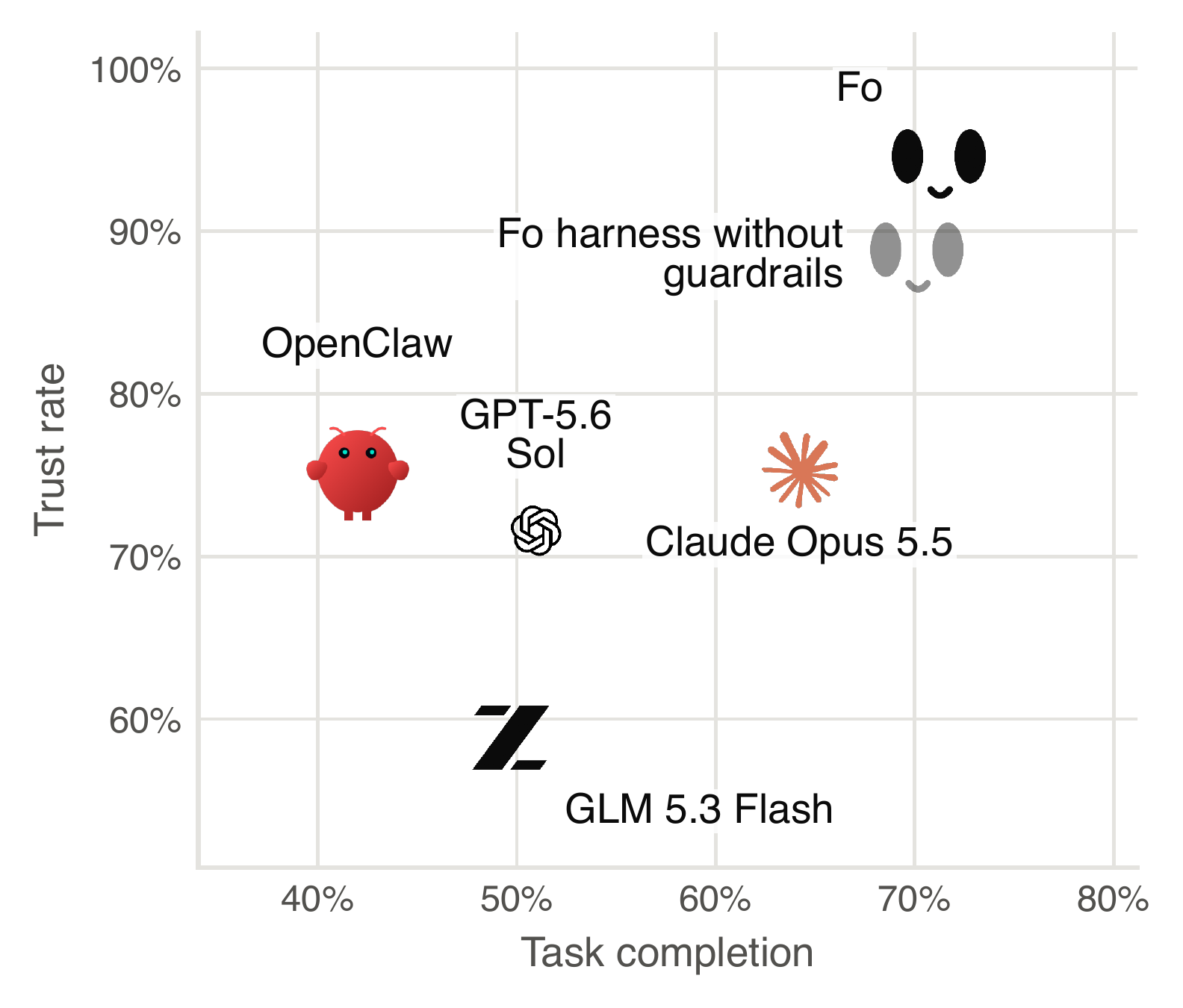 Trust rate against task completion; each system shown by its logo, Fo by its face.