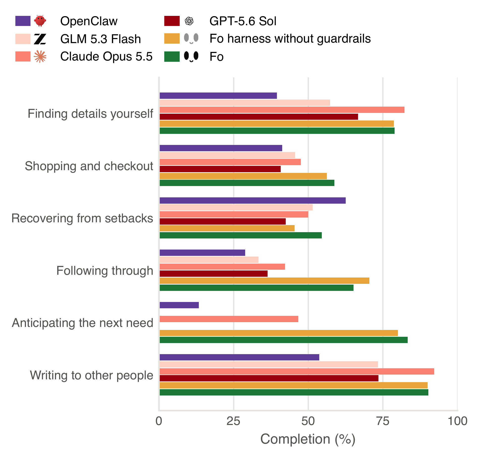 Autonomous completion by kind of errand, for each system.