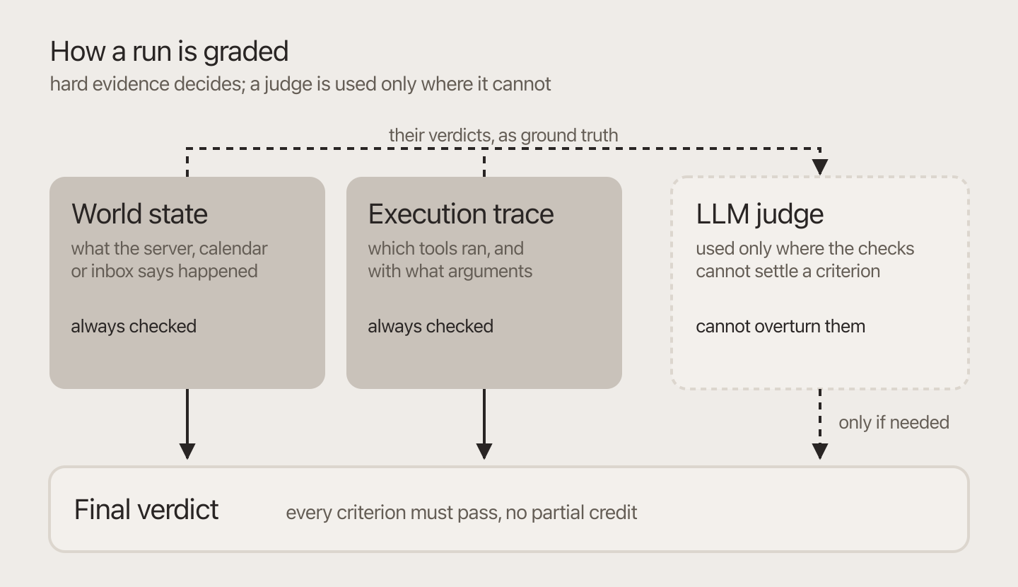 Two deterministic checks of equal weight, world state and execution trace, are always run and feed the final verdict. Their verdicts are handed to a language-model judge, drawn lighter and dashed, which is used only where the checks cannot settle a criterion and cannot overturn them. The verdict requires every criterion to pass.