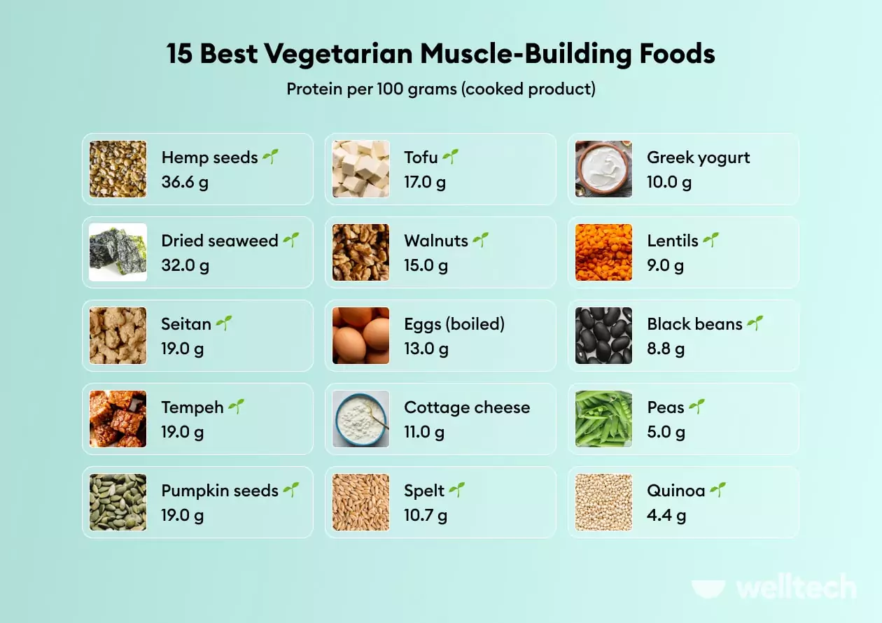 https://welltechdev.wpengine.com/wp-content/uploads/2023/05/15-Best-Vegetarian-Muscle-Building-Foods_Vegetarian-Diet-To-Build-Muscle.jpg.webp