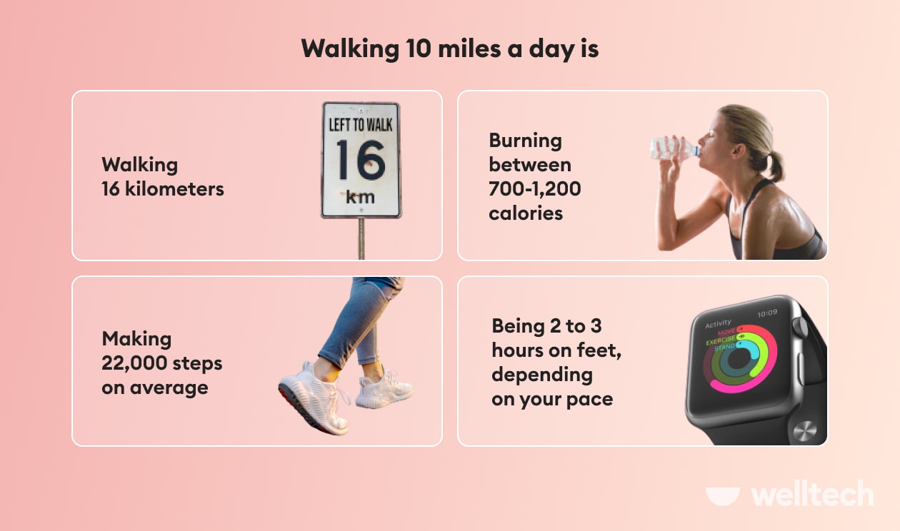 https://welltechdev.wpengine.com/wp-content/uploads/2022/09/Walking-10-miles-a-day.jpg
